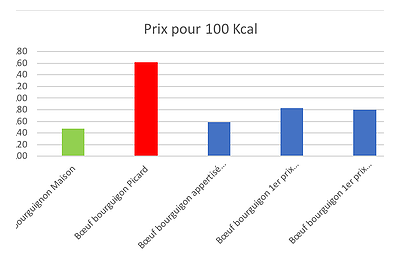 Plats maison ou industriels : quelle qualité d'alimentation