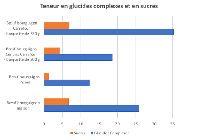 Apport glucidique