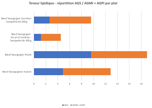 teneur lipidique